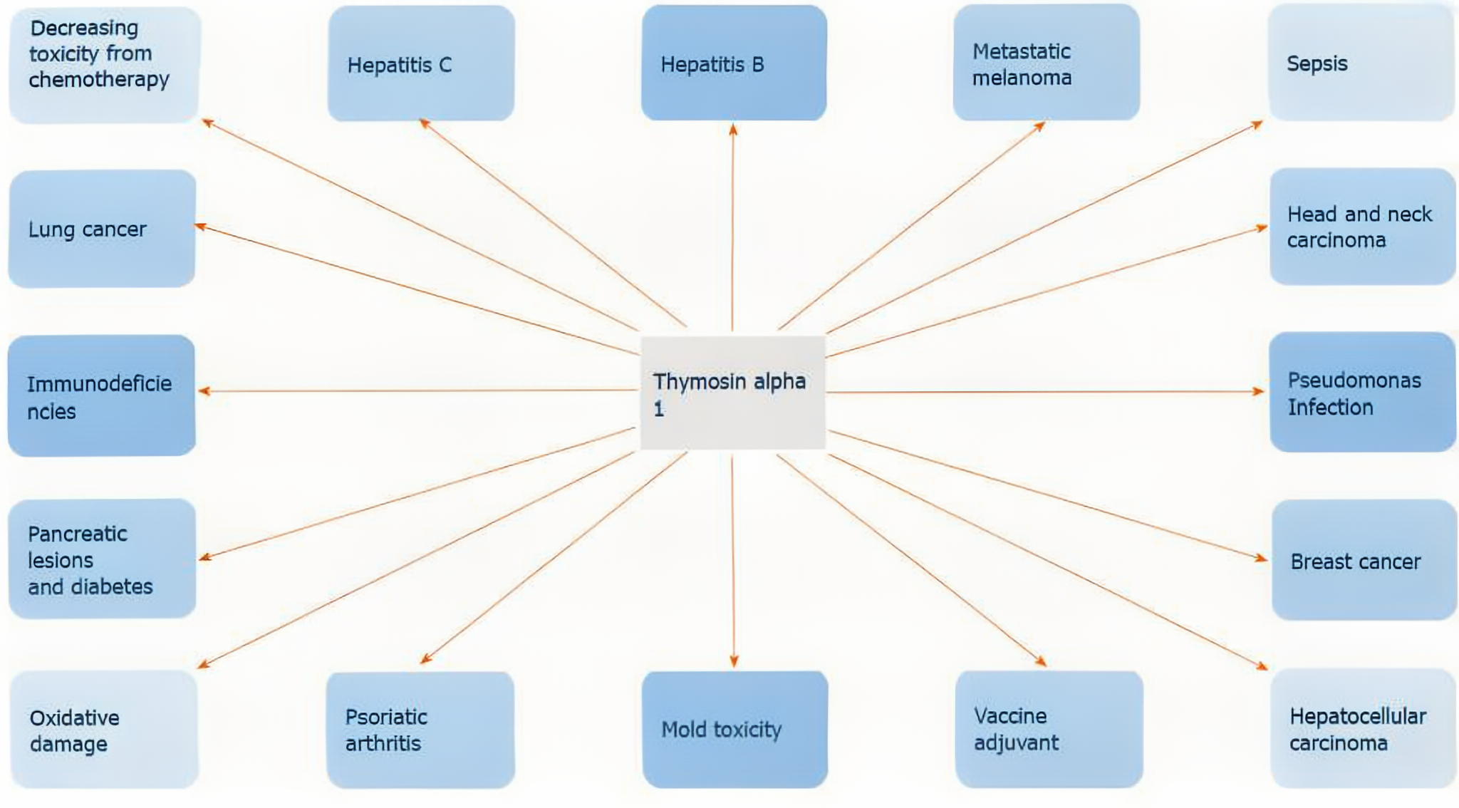 TA1: Immune Enhancement